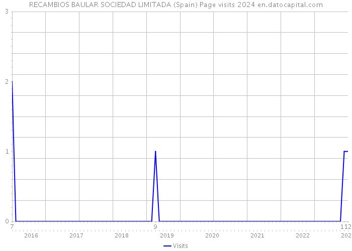RECAMBIOS BAULAR SOCIEDAD LIMITADA (Spain) Page visits 2024 