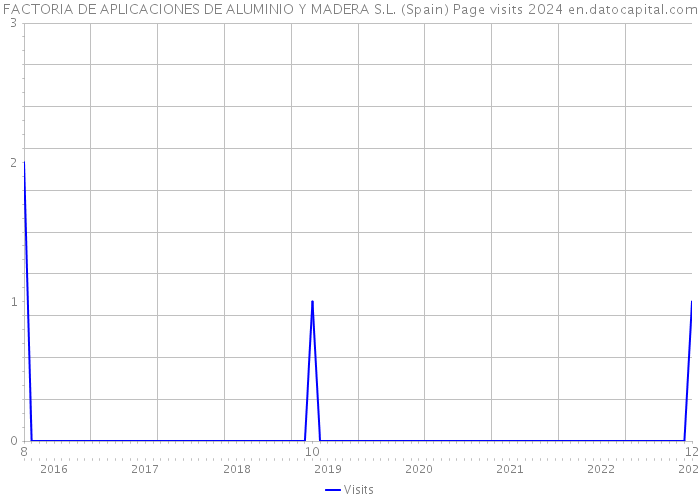 FACTORIA DE APLICACIONES DE ALUMINIO Y MADERA S.L. (Spain) Page visits 2024 