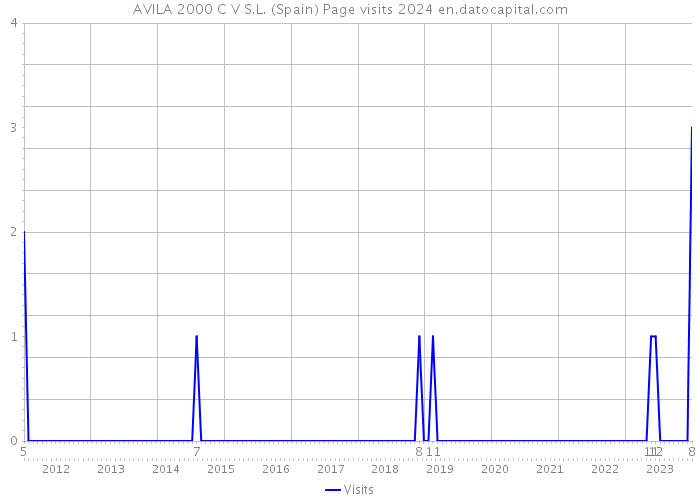 AVILA 2000 C V S.L. (Spain) Page visits 2024 