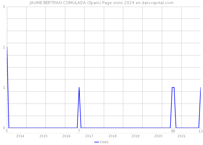 JAUME BERTRAN COMULADA (Spain) Page visits 2024 