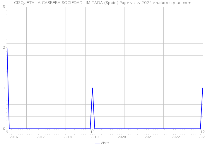 CISQUETA LA CABRERA SOCIEDAD LIMITADA (Spain) Page visits 2024 