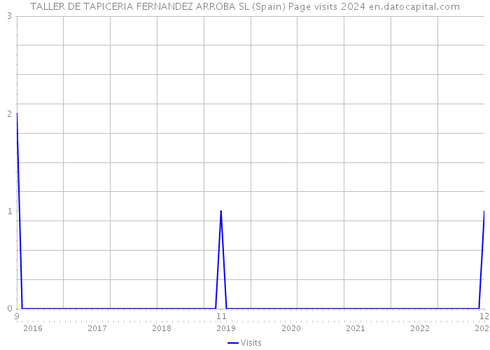 TALLER DE TAPICERIA FERNANDEZ ARROBA SL (Spain) Page visits 2024 