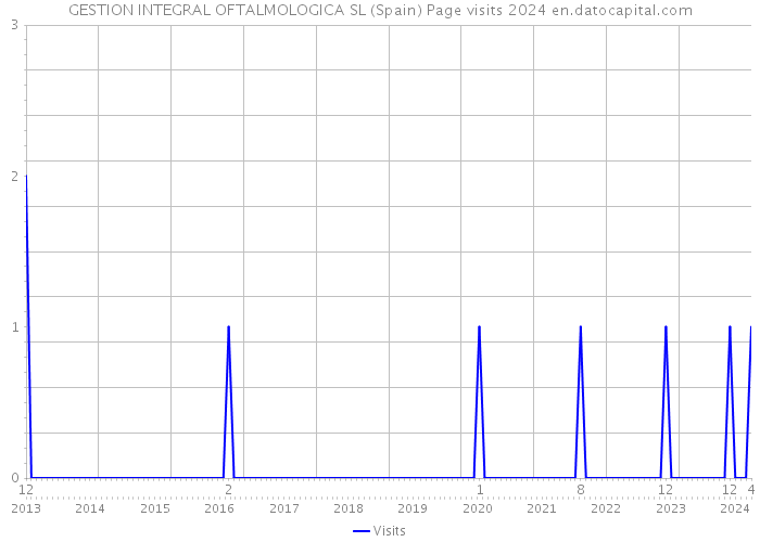 GESTION INTEGRAL OFTALMOLOGICA SL (Spain) Page visits 2024 
