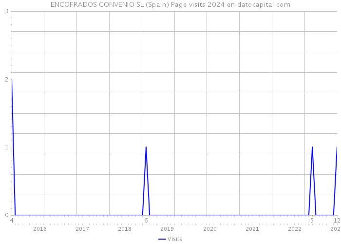 ENCOFRADOS CONVENIO SL (Spain) Page visits 2024 