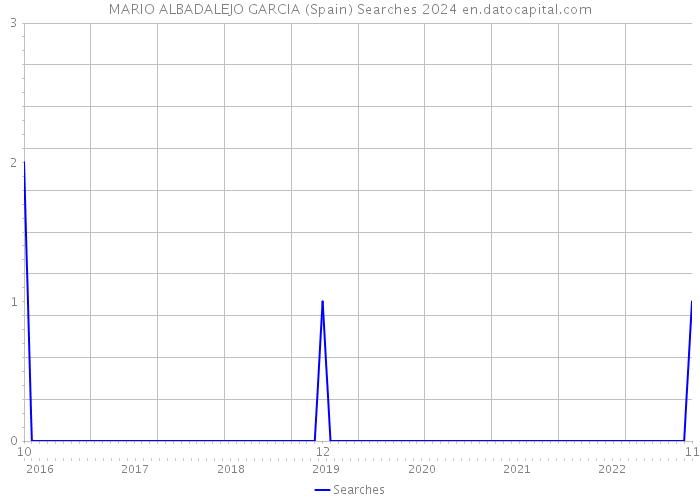 MARIO ALBADALEJO GARCIA (Spain) Searches 2024 