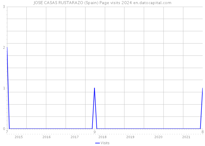 JOSE CASAS RUSTARAZO (Spain) Page visits 2024 