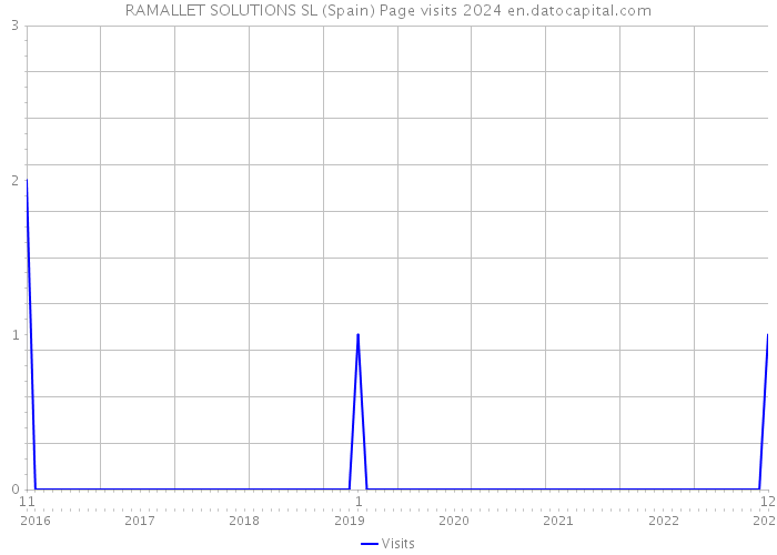 RAMALLET SOLUTIONS SL (Spain) Page visits 2024 