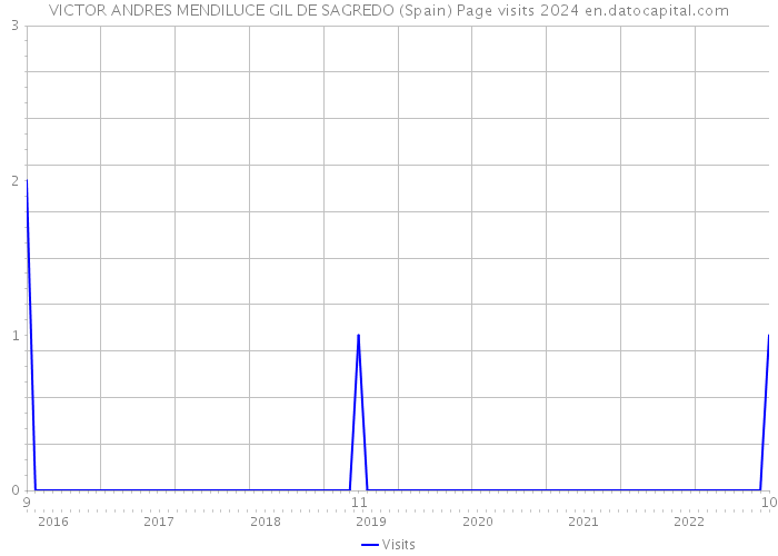 VICTOR ANDRES MENDILUCE GIL DE SAGREDO (Spain) Page visits 2024 