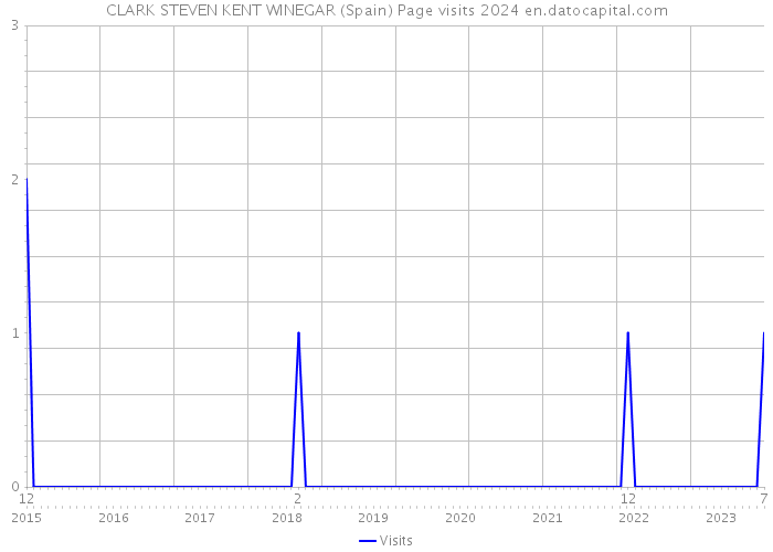 CLARK STEVEN KENT WINEGAR (Spain) Page visits 2024 