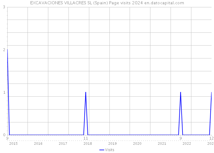 EXCAVACIONES VILLACRES SL (Spain) Page visits 2024 