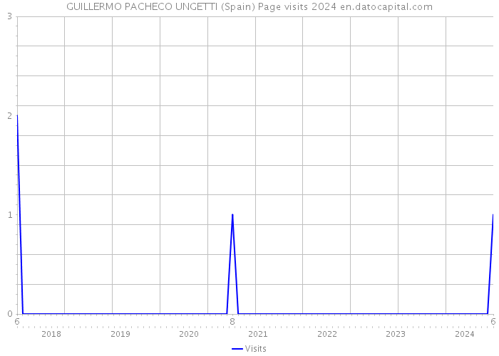 GUILLERMO PACHECO UNGETTI (Spain) Page visits 2024 