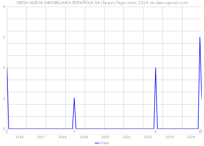 NIESA NUEVA INMOBILIARIA ESPAÑOLA SA (Spain) Page visits 2024 