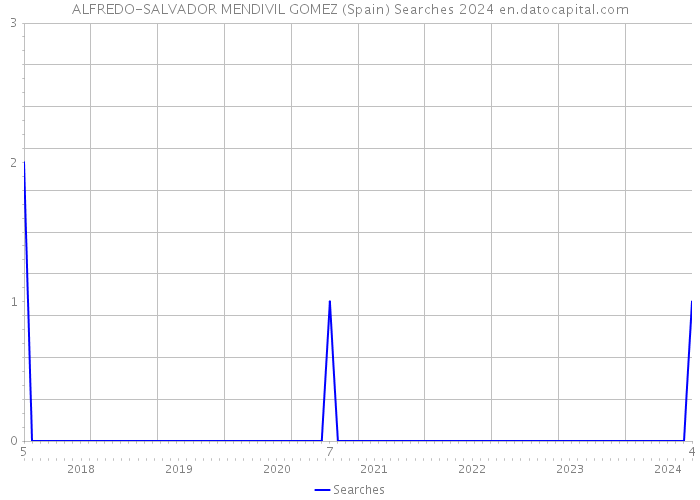 ALFREDO-SALVADOR MENDIVIL GOMEZ (Spain) Searches 2024 