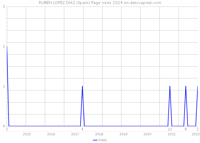 RUBEN LOPEZ DIAZ (Spain) Page visits 2024 