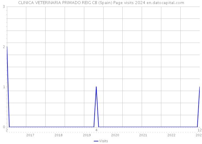 CLINICA VETERINARIA PRIMADO REIG CB (Spain) Page visits 2024 