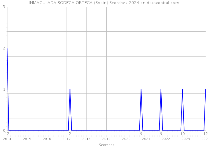 INMACULADA BODEGA ORTEGA (Spain) Searches 2024 