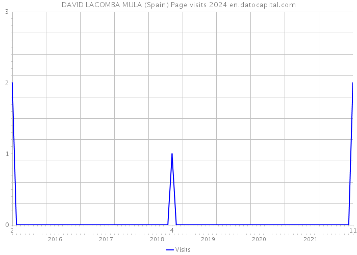 DAVID LACOMBA MULA (Spain) Page visits 2024 