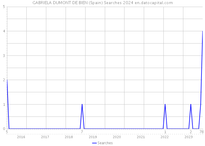 GABRIELA DUMONT DE BIEN (Spain) Searches 2024 