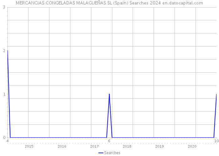 MERCANCIAS CONGELADAS MALAGUEÑAS SL (Spain) Searches 2024 