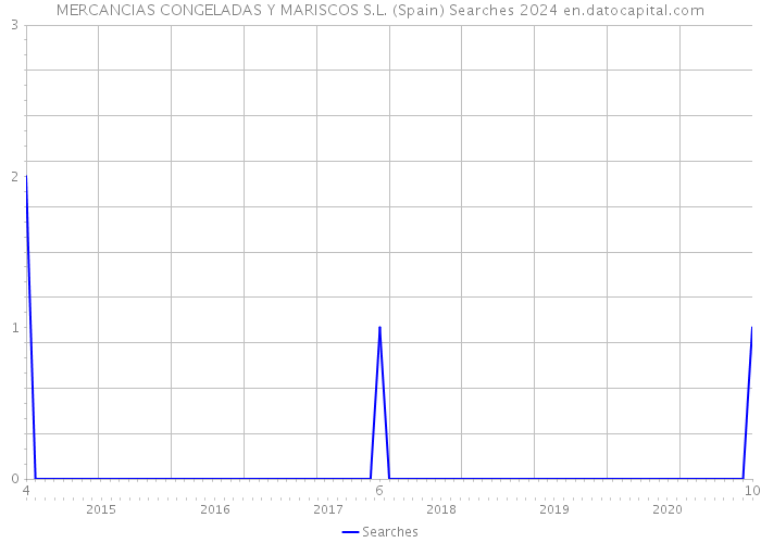 MERCANCIAS CONGELADAS Y MARISCOS S.L. (Spain) Searches 2024 