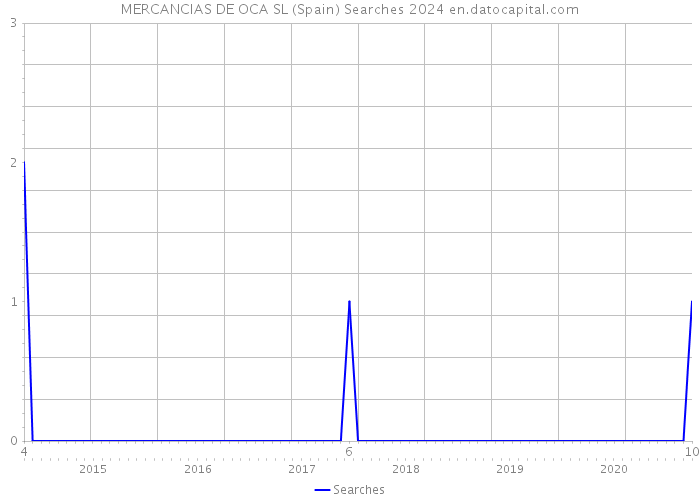 MERCANCIAS DE OCA SL (Spain) Searches 2024 