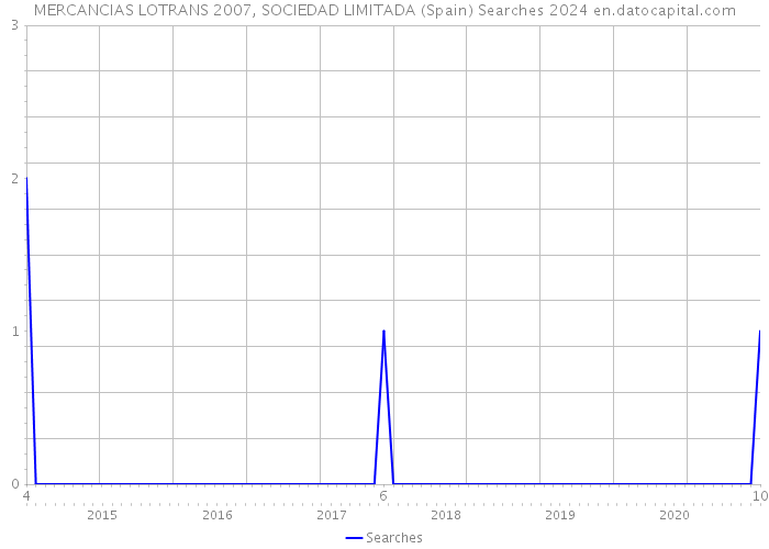 MERCANCIAS LOTRANS 2007, SOCIEDAD LIMITADA (Spain) Searches 2024 