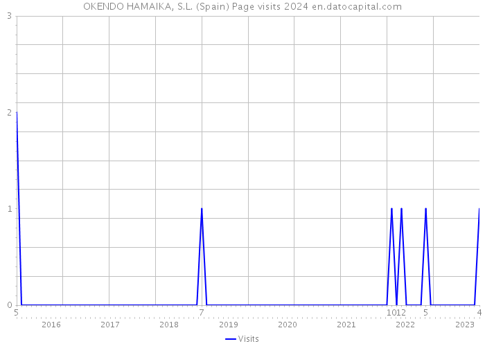 OKENDO HAMAIKA, S.L. (Spain) Page visits 2024 