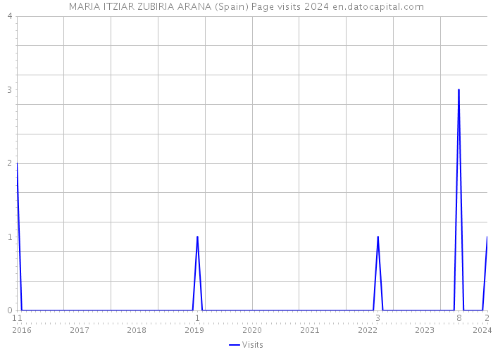 MARIA ITZIAR ZUBIRIA ARANA (Spain) Page visits 2024 