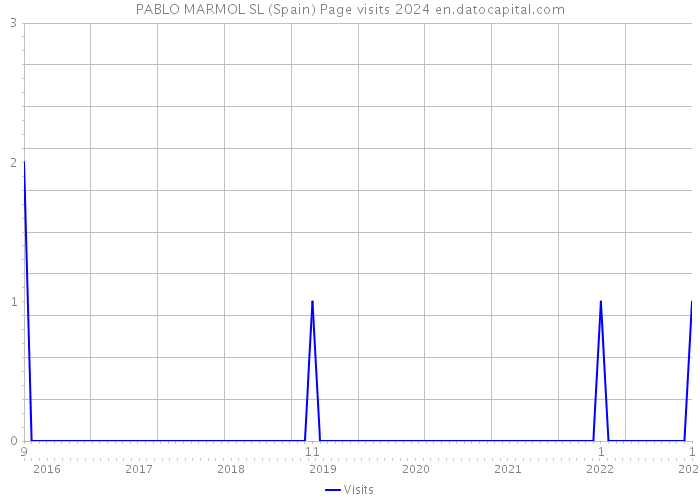 PABLO MARMOL SL (Spain) Page visits 2024 