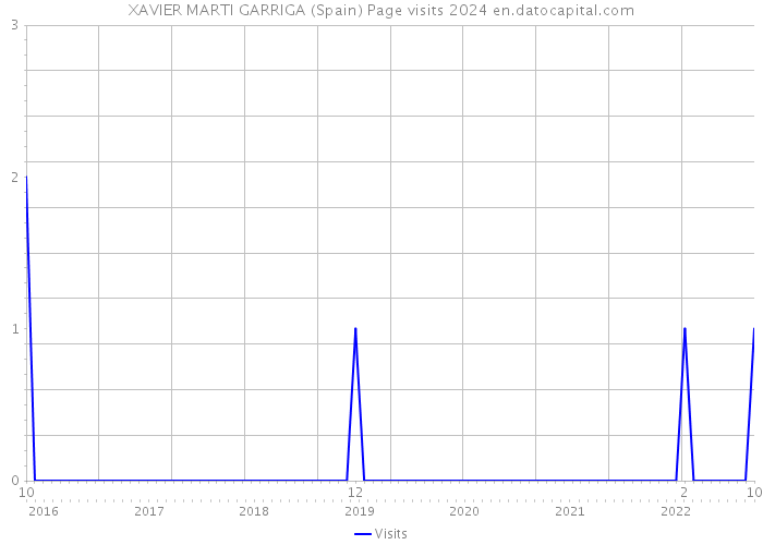 XAVIER MARTI GARRIGA (Spain) Page visits 2024 