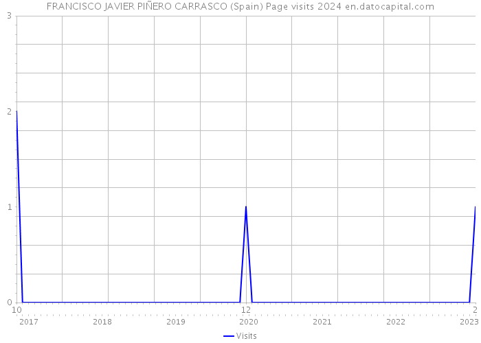 FRANCISCO JAVIER PIÑERO CARRASCO (Spain) Page visits 2024 