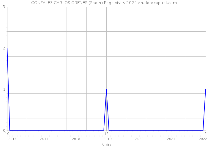 GONZALEZ CARLOS ORENES (Spain) Page visits 2024 