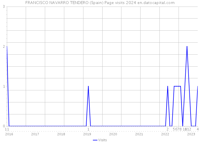 FRANCISCO NAVARRO TENDERO (Spain) Page visits 2024 