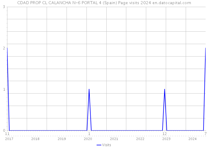 CDAD PROP CL CALANCHA N-6 PORTAL 4 (Spain) Page visits 2024 