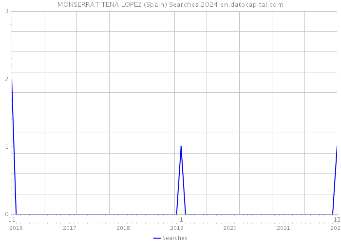 MONSERRAT TENA LOPEZ (Spain) Searches 2024 