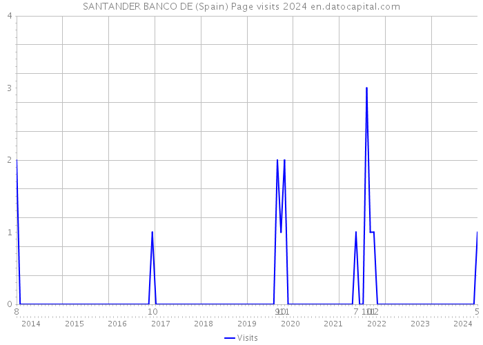 SANTANDER BANCO DE (Spain) Page visits 2024 