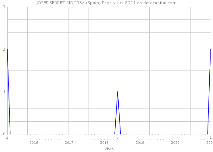 JOSEP SERRET RIDORSA (Spain) Page visits 2024 
