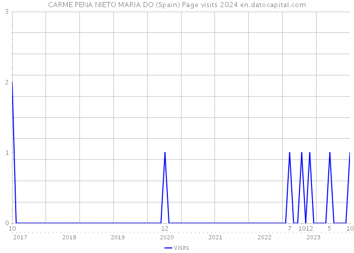 CARME PENA NIETO MARIA DO (Spain) Page visits 2024 