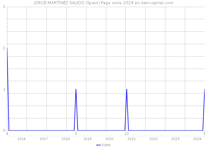 JORGE MARTINEZ SALIDO (Spain) Page visits 2024 
