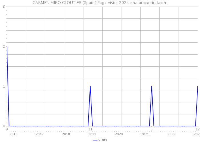 CARMEN MIRO CLOUTIER (Spain) Page visits 2024 