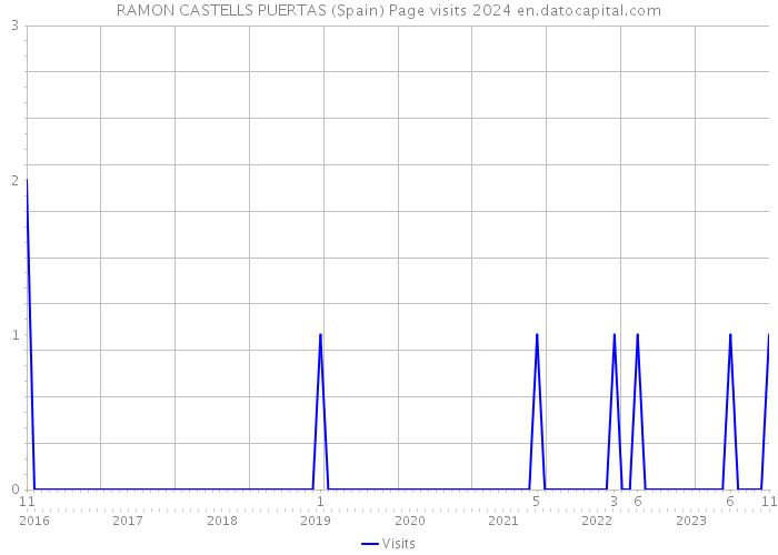 RAMON CASTELLS PUERTAS (Spain) Page visits 2024 