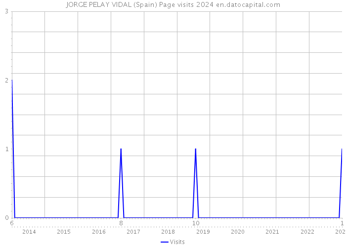 JORGE PELAY VIDAL (Spain) Page visits 2024 