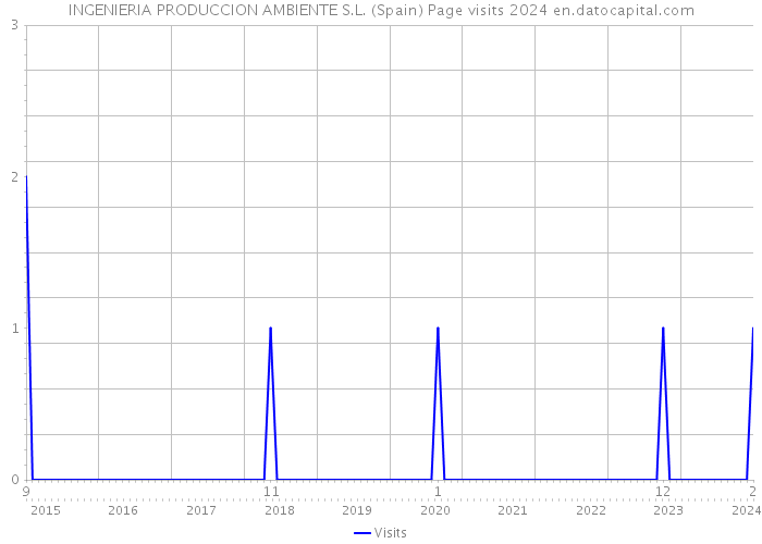 INGENIERIA PRODUCCION AMBIENTE S.L. (Spain) Page visits 2024 