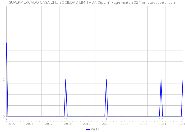 SUPERMERCADO CASA ZHU SOCIEDAD LIMITADA (Spain) Page visits 2024 
