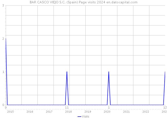 BAR CASCO VIEJO S.C. (Spain) Page visits 2024 