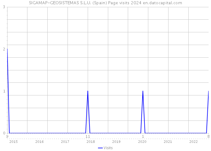 SIGAMAP-GEOSISTEMAS S.L.U. (Spain) Page visits 2024 