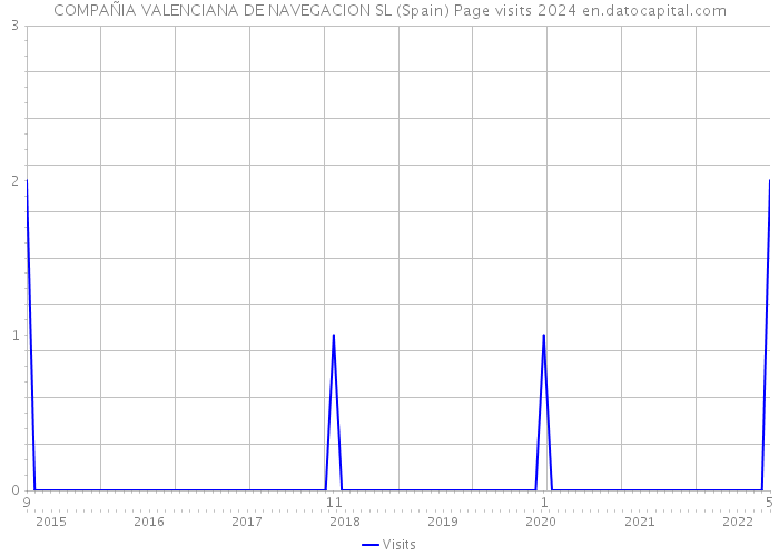 COMPAÑIA VALENCIANA DE NAVEGACION SL (Spain) Page visits 2024 