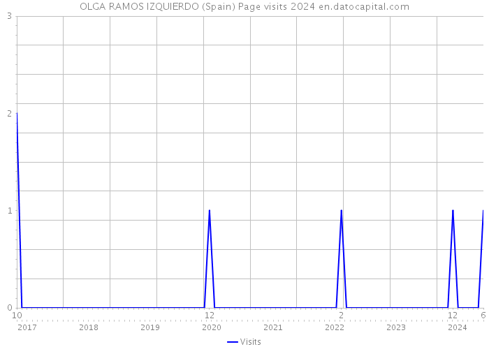 OLGA RAMOS IZQUIERDO (Spain) Page visits 2024 