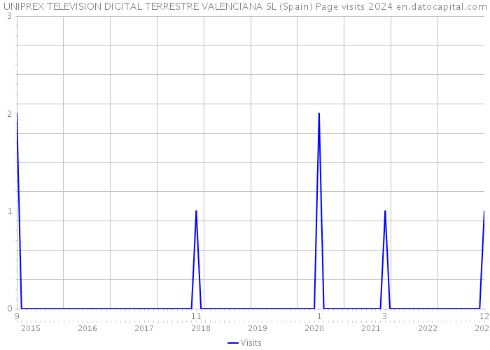 UNIPREX TELEVISION DIGITAL TERRESTRE VALENCIANA SL (Spain) Page visits 2024 