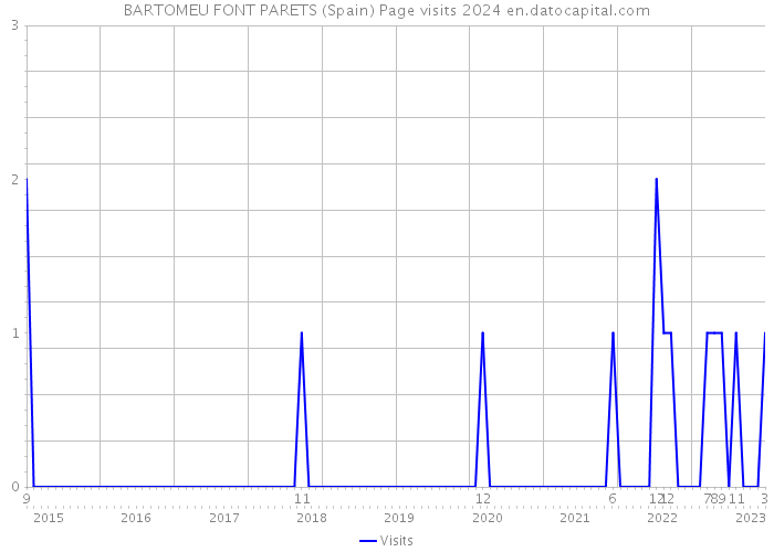 BARTOMEU FONT PARETS (Spain) Page visits 2024 